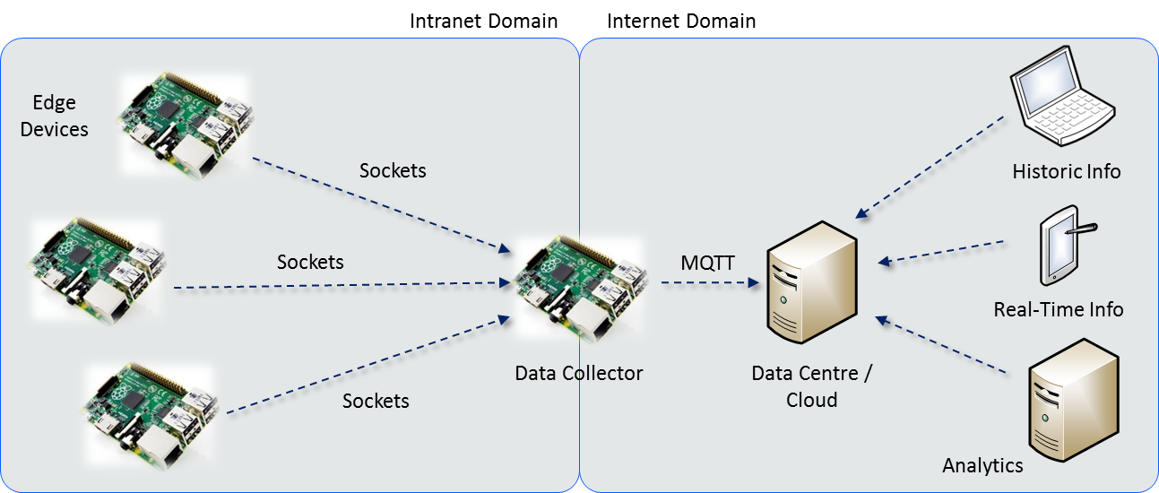 One data collector MQTT