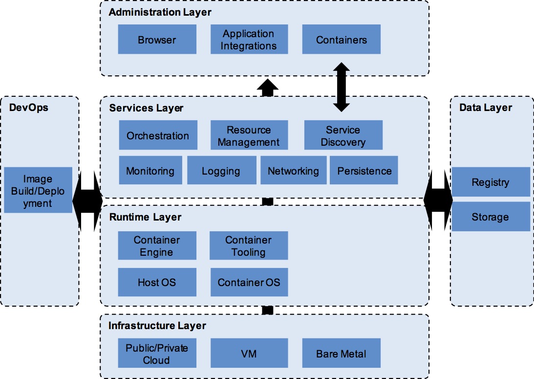 Container Reference Architecture