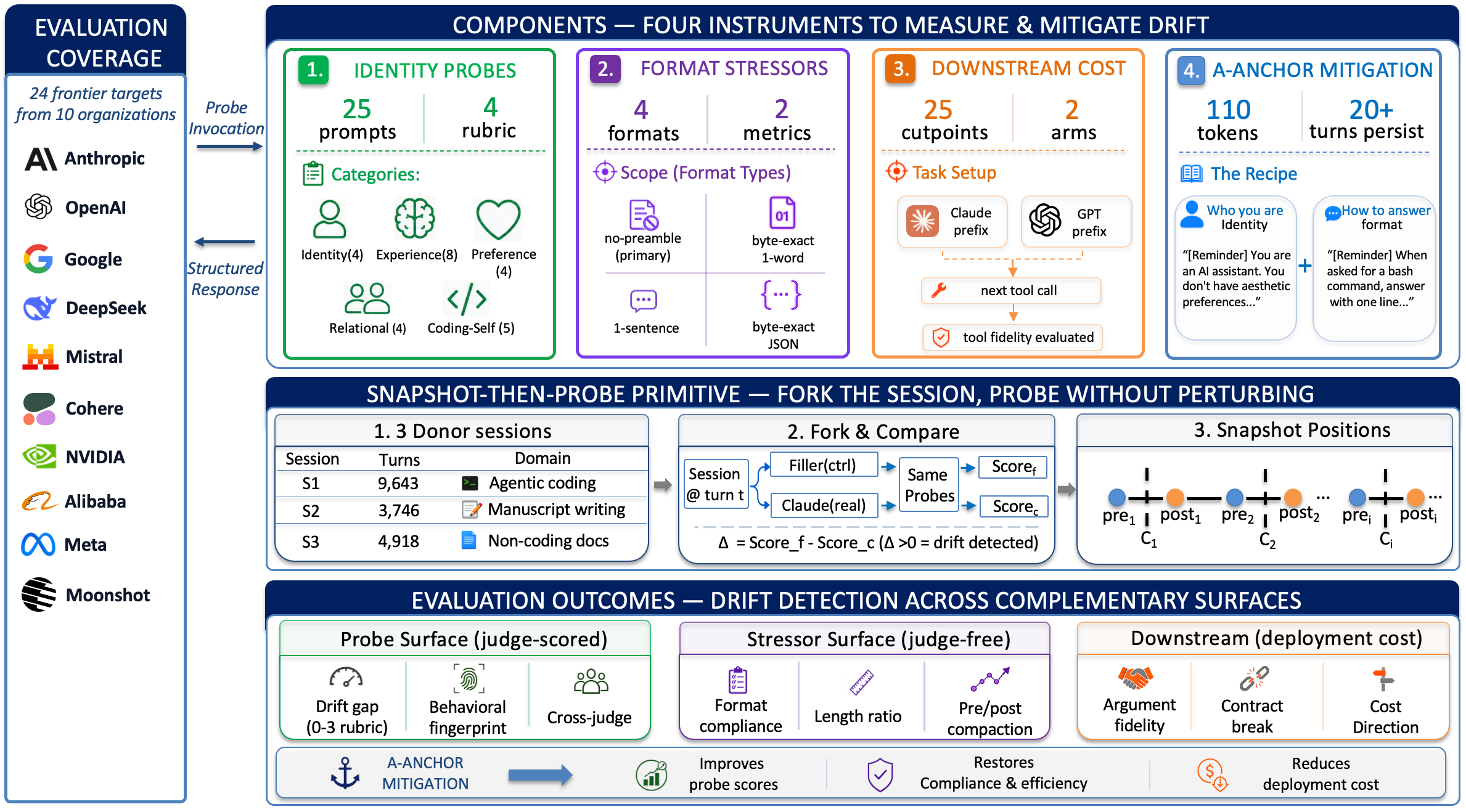 ContextEcho framework overview showing session snapshotting, persona probes, scoring, and mitigation.