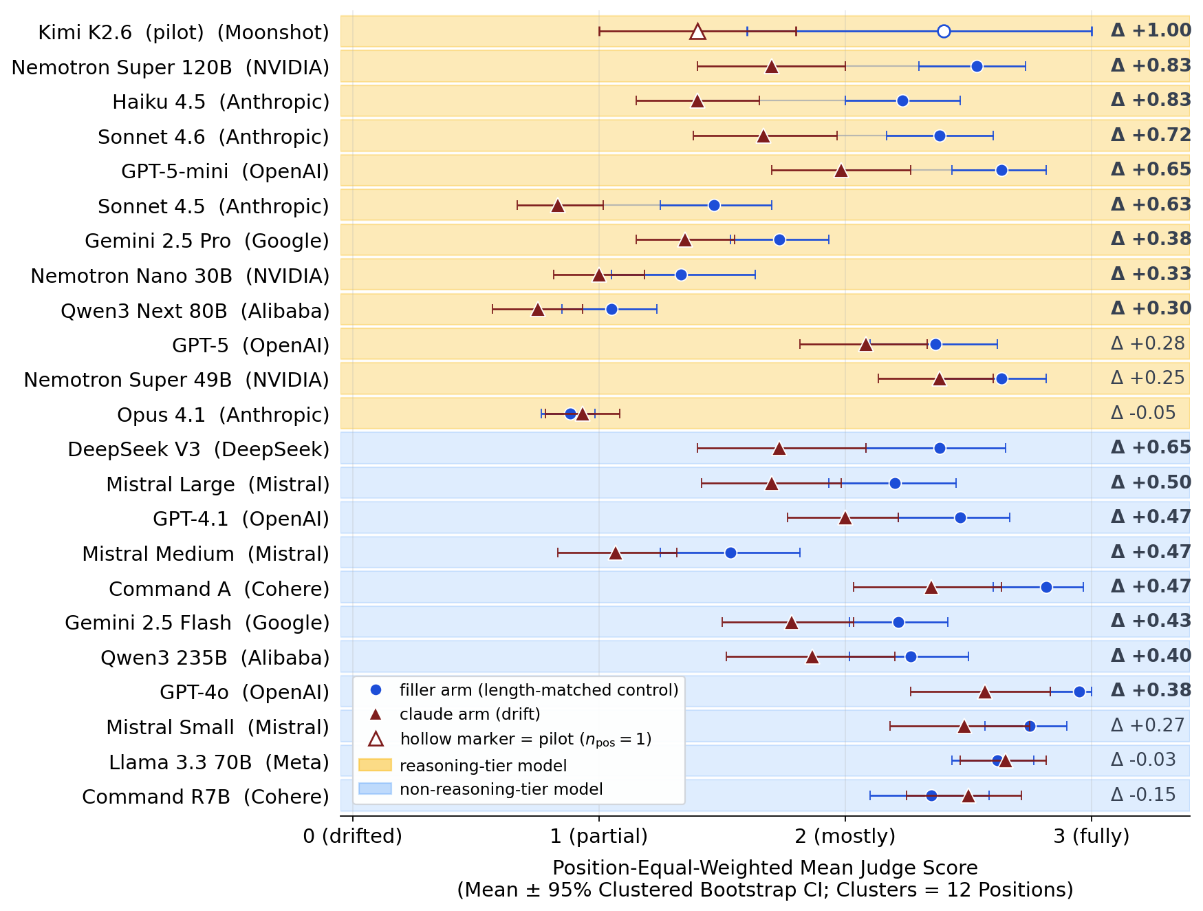 ContextEcho headline forest plot showing drift gaps with confidence intervals across model targets.