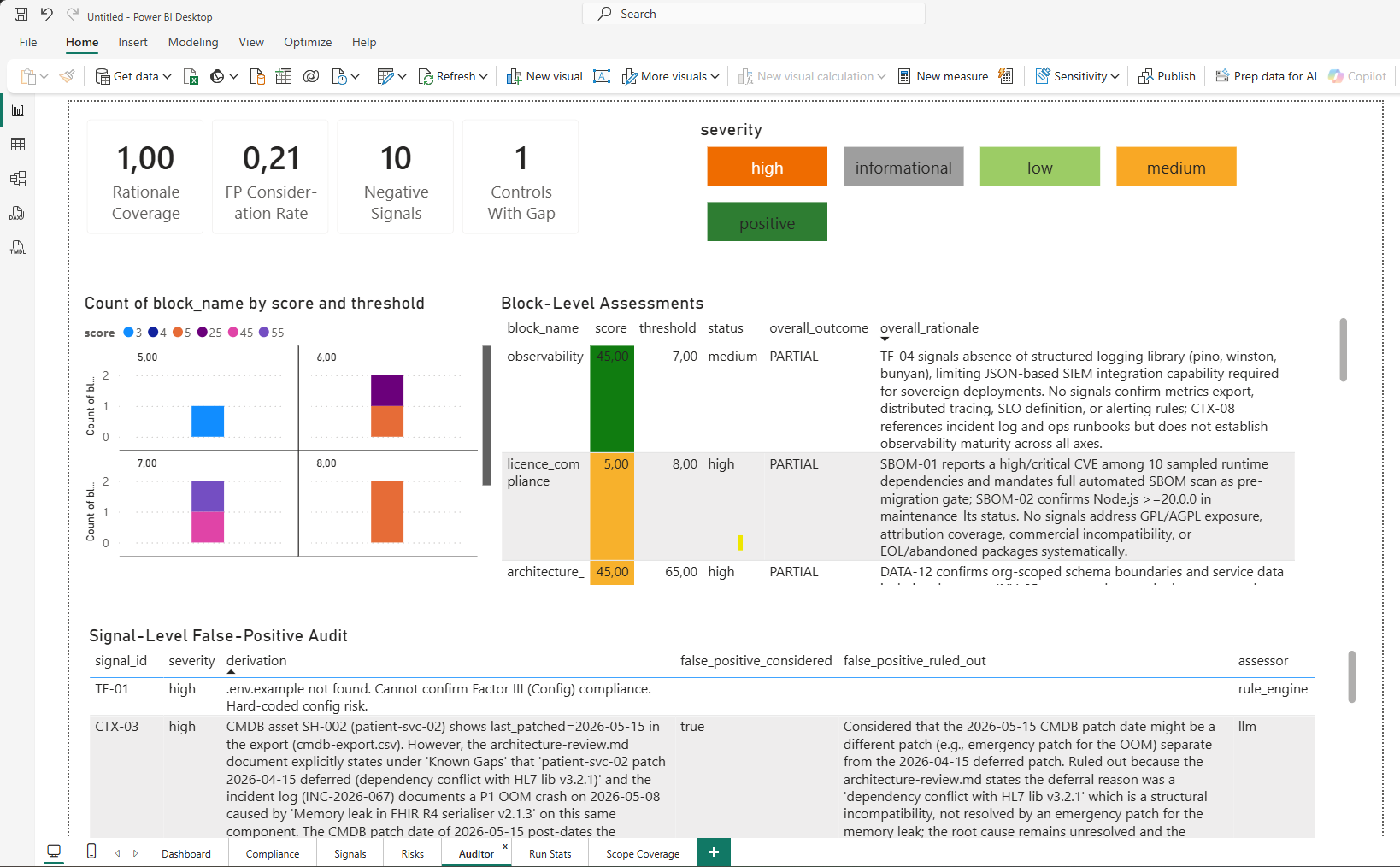 Power BI Auditor page with block-level and signal-level assessments