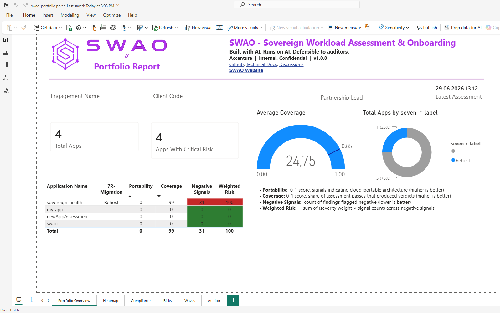Power BI Portfolio Report overview page with four apps