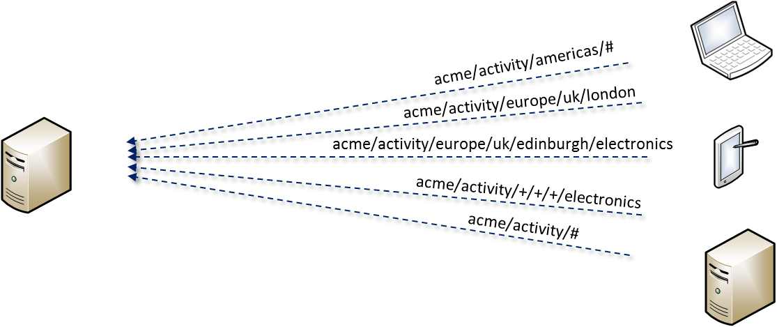 MQTT filtering data