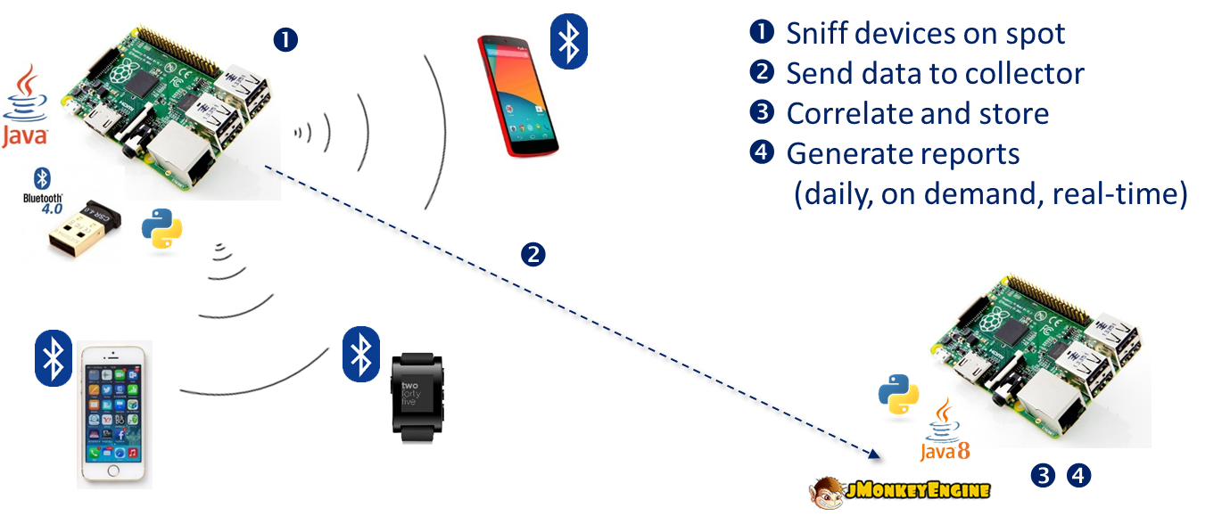 Technology selection schema