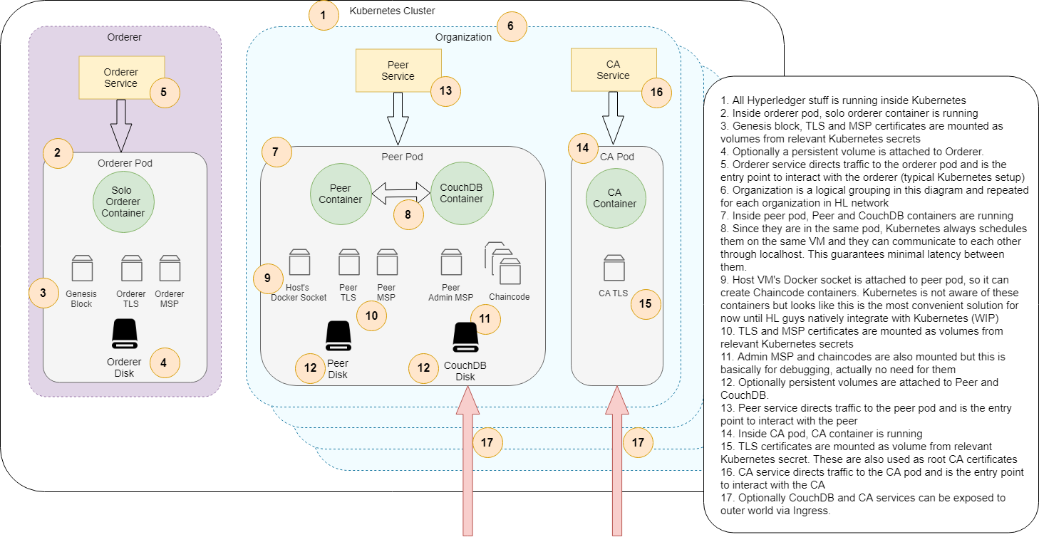 Simple Network