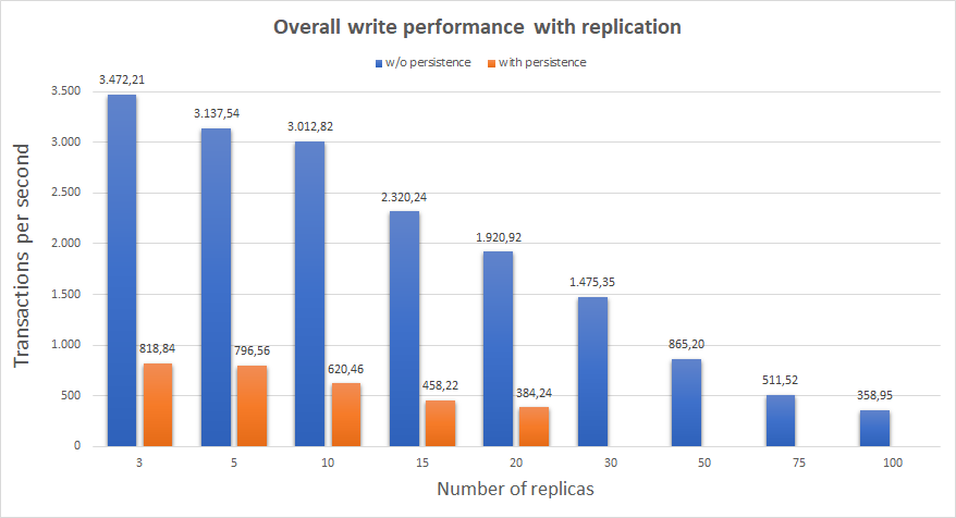 Overall write performance