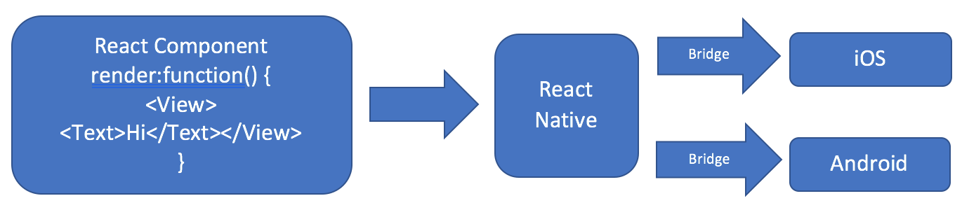 Does React Native Require Android Studio