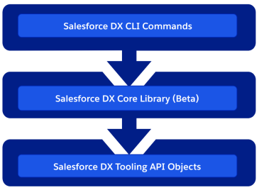 DX Integration Strategies