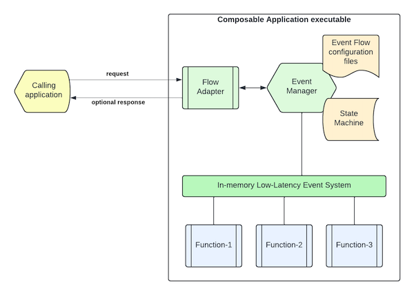 Composable Application Architecture