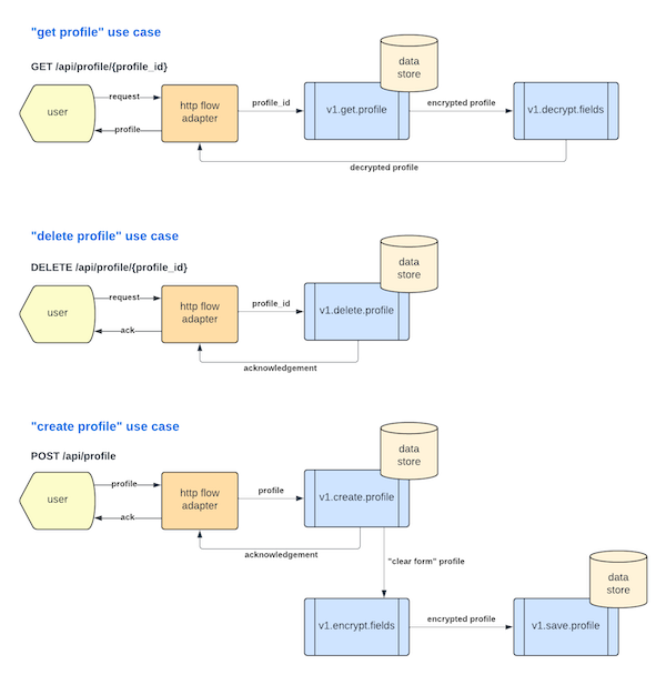 Event Flow Diagram