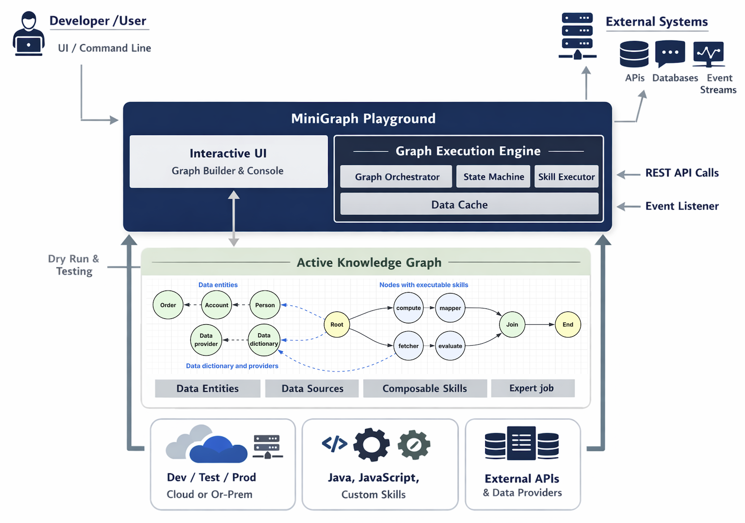 Active Knowledge Graph Architecture
