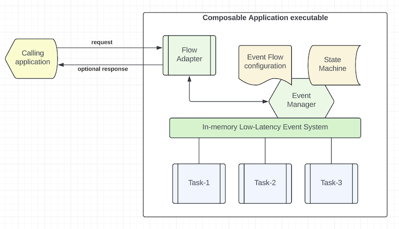 Composable Application Architecture