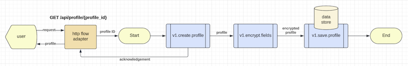 Event Flow Diagram