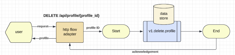 Event Flow Diagram