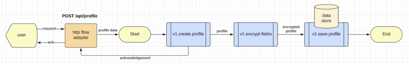 Event Flow Diagram