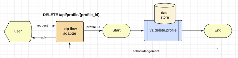 Event Flow Diagram