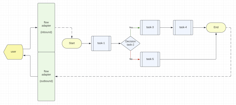 Event Flow Diagram