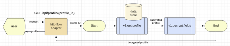 Event Flow Diagram