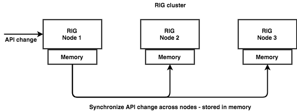 api-gateway-synchronization