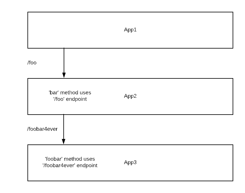 endpoints as investment