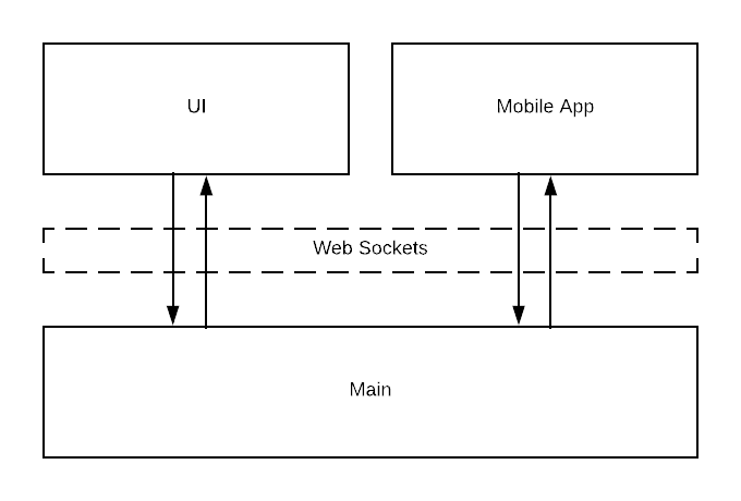 simplest architecture